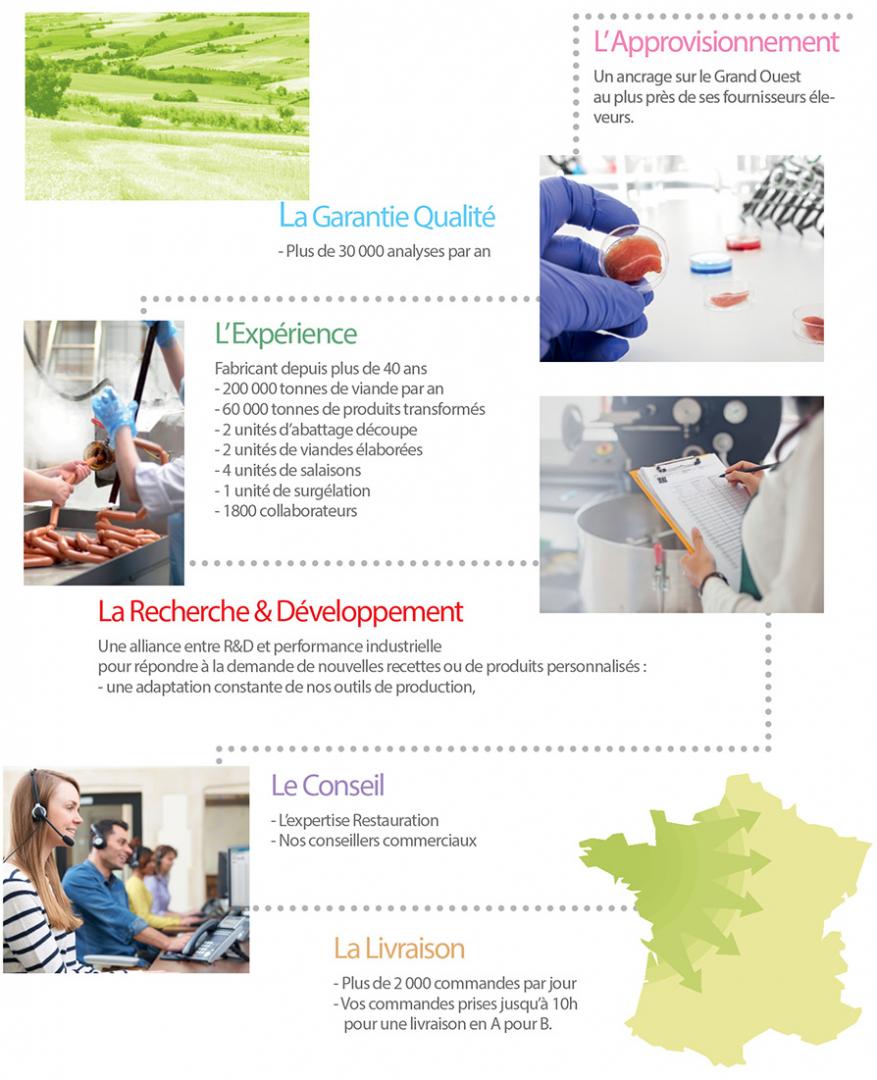 L'approvisionnement, la garantie qualité, l'expérience, la recherche et développement...etc
